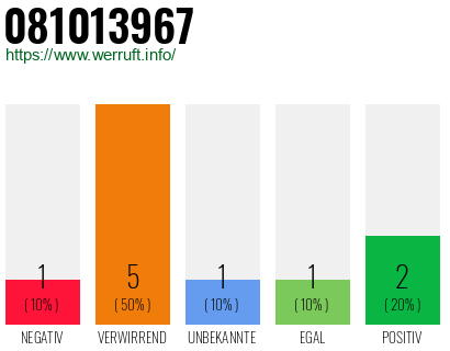 Rufnummer 081013967 Telefonnummer 081013967