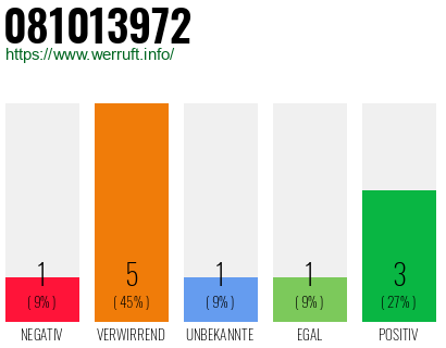 Rufnummer 081013972 Telefonnummer 081013972