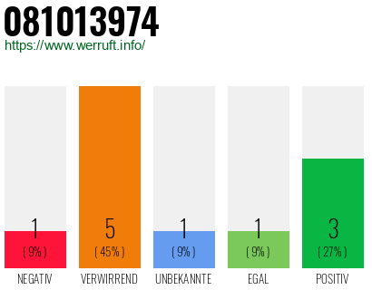 Rufnummer 081013974 Telefonnummer 081013974