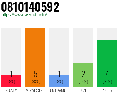 Rufnummer 0810140592 Telefonnummer 0810140592