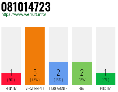 Rufnummer 081014723 Telefonnummer 081014723