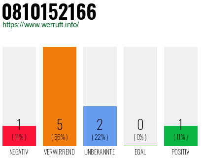 Rufnummer 0810152166 Telefonnummer 0810152166