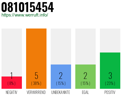 Rufnummer 081015454 Telefonnummer 081015454