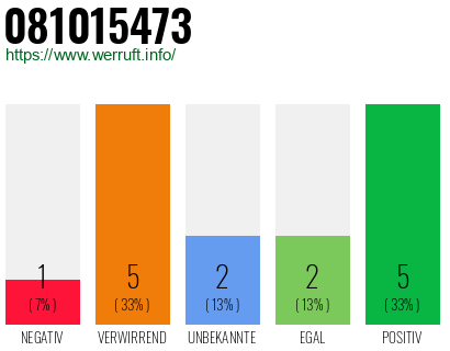 Rufnummer 081015473 Telefonnummer 081015473