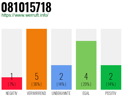 Rufnummer 081015718 Telefonnummer 081015718