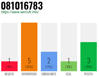 Rufnummer 081016783 Telefonnummer 081016783