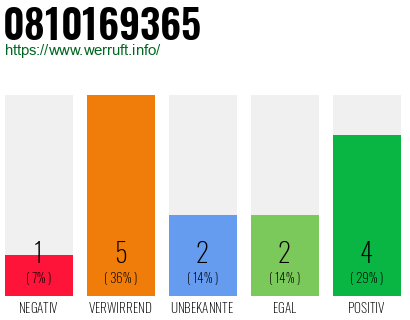 Rufnummer 0810169365 Telefonnummer 0810169365