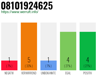 Rufnummer 08101924625 Telefonnummer 08101924625
