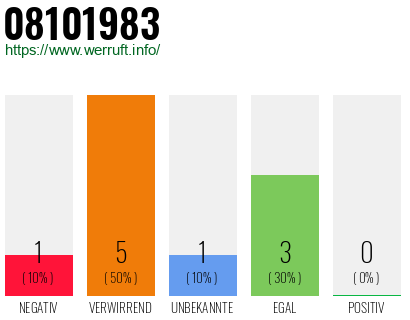 Telefonnummer 08101983