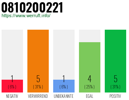 Rufnummer 0810200221 Telefonnummer 0810200221