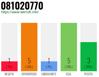 Rufnummer 081020770 Telefonnummer 081020770