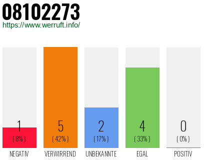 Rufnummer 08102273 Telefonnummer 08102273