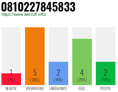 Rufnummer 0810227845833 Telefonnummer 0810227845833
