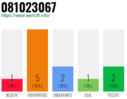 Rufnummer 081023067 Telefonnummer 081023067