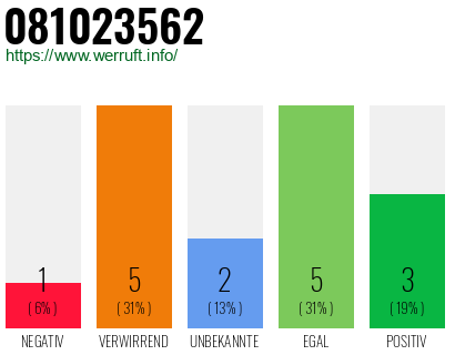 Rufnummer 081023562 Telefonnummer 081023562