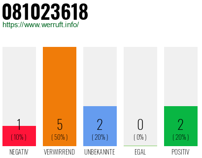 Rufnummer 081023618 Telefonnummer 081023618