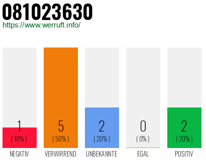 Rufnummer 081023630 Telefonnummer 081023630