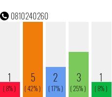 Telefonnummer 0810240260