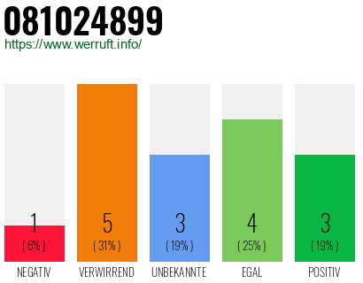 Rufnummer 081024899 Telefonnummer 081024899
