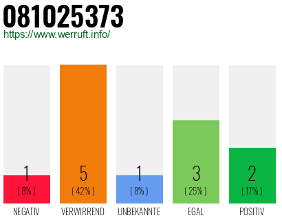 Rufnummer 081025373 Telefonnummer 081025373