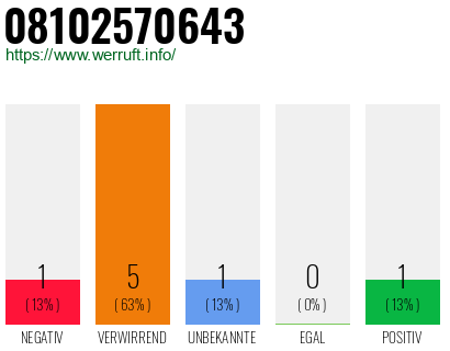 Rufnummer 08102570643 Telefonnummer 08102570643
