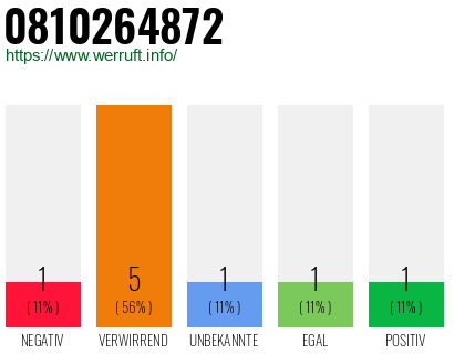 Rufnummer 0810264872 Telefonnummer 0810264872