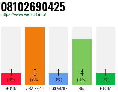 Rufnummer 08102690425 Telefonnummer 08102690425