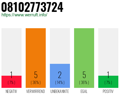 Rufnummer 08102773724 Telefonnummer 08102773724