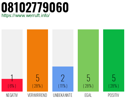 Rufnummer 08102779060 Telefonnummer 08102779060