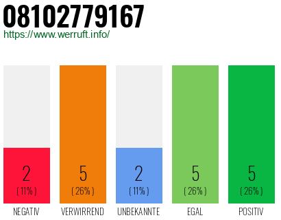 Rufnummer 08102779167 Telefonnummer 08102779167