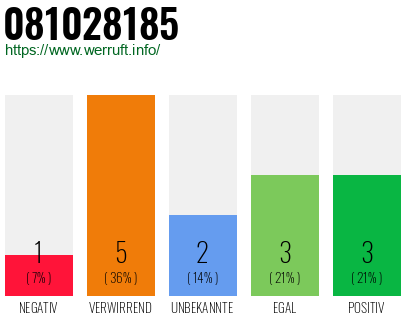 Rufnummer 081028185 Telefonnummer 081028185