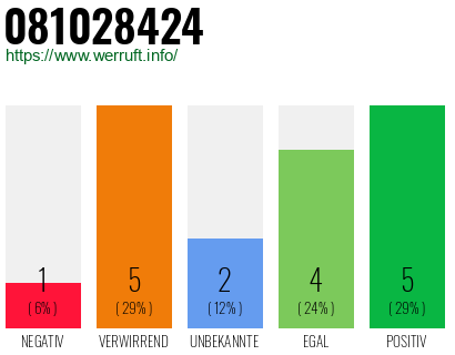 Rufnummer 081028424 Telefonnummer 081028424