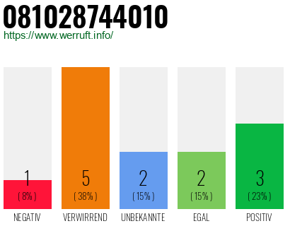 Rufnummer 081028744010 Telefonnummer 081028744010