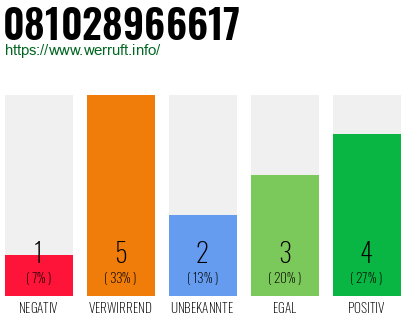 Rufnummer 081028966617 Telefonnummer 081028966617