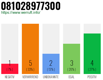 Rufnummer 081028977300 Telefonnummer 081028977300