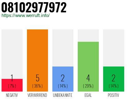 Rufnummer 08102977972 Telefonnummer 08102977972