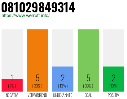 Rufnummer 081029849314 Telefonnummer 081029849314