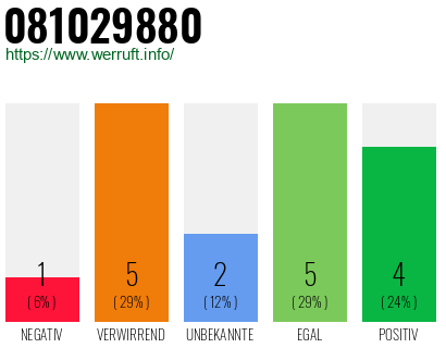 Rufnummer 081029880 Telefonnummer 081029880