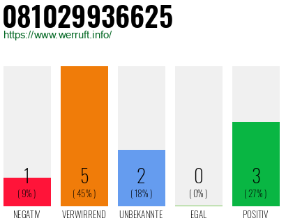 Rufnummer 081029936625 Telefonnummer 081029936625