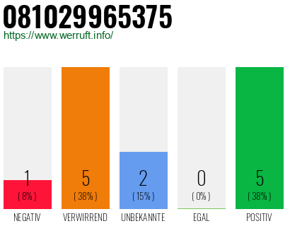 Rufnummer 081029965375 Telefonnummer 081029965375