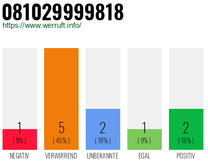 Rufnummer 081029999818 Telefonnummer 081029999818