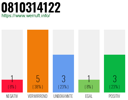 Rufnummer 0810314122 Telefonnummer 0810314122