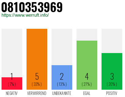 Rufnummer 0810353969 Telefonnummer 0810353969