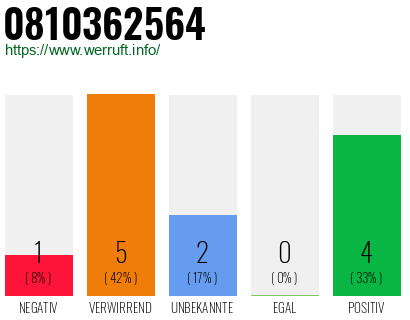 Rufnummer 0810362564 Telefonnummer 0810362564