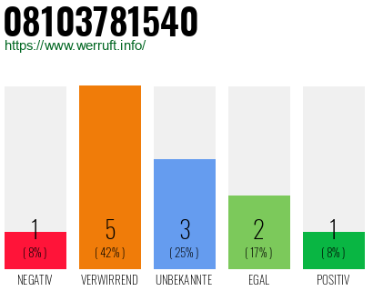 Rufnummer 08103781540 Telefonnummer 08103781540