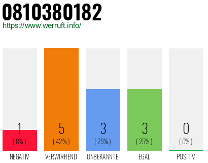 Rufnummer 0810380182 Telefonnummer 0810380182