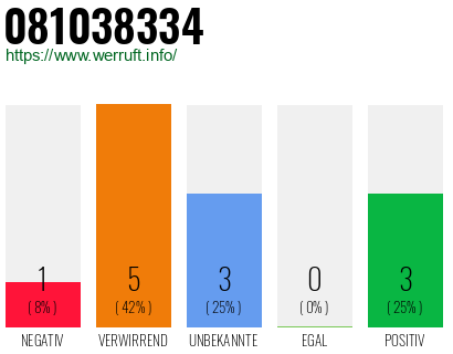 Rufnummer 081038334 Telefonnummer 081038334
