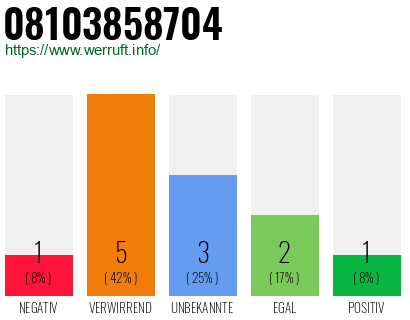 Rufnummer 08103858704 Telefonnummer 08103858704