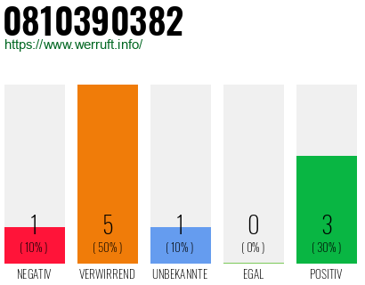 Rufnummer 0810390382 Telefonnummer 0810390382