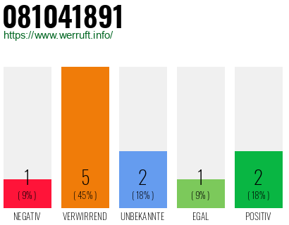 Rufnummer 081041891 Telefonnummer 081041891